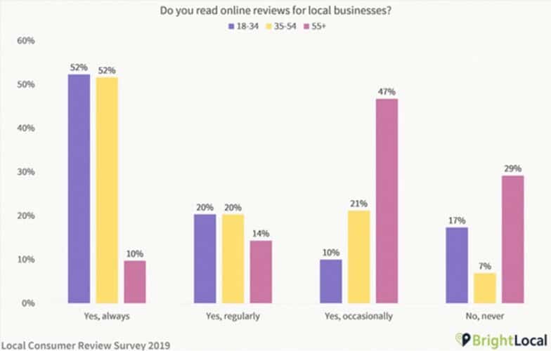 La encuesta de Bright Local nos habla sobre consumo local y fue realizada en 2019 a 1.000 personas en EEUU, donde el 82% de los consumidores afirmó que “lee reseñas de negocios locales”.