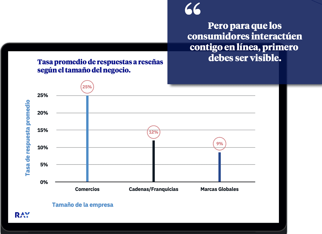 Tasa promedio de respuesta a reseñas según tamaño del negocio