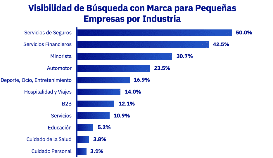 Visibilidad de Búsqueda con Marca para Pequeñas Empresas por Industria