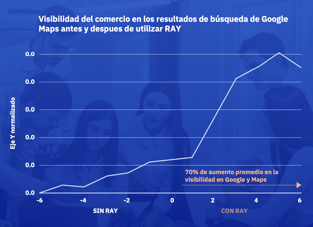 Visibilidad del comercio en los resultados de búsqueda de Google Maps antes y despues de utilizar RAY