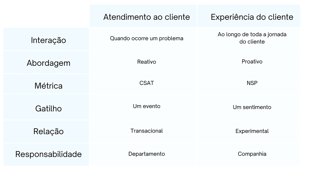 Diferença entre atendimento e customer experience