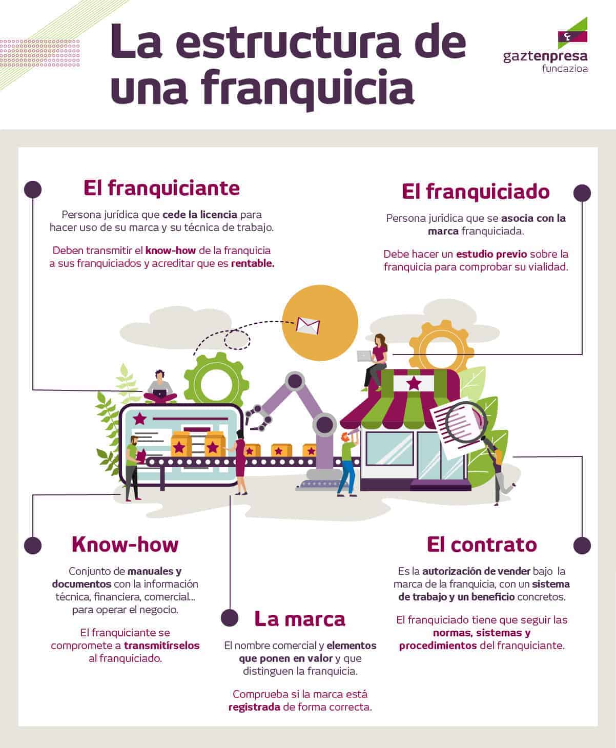 La estructura de una franquicia