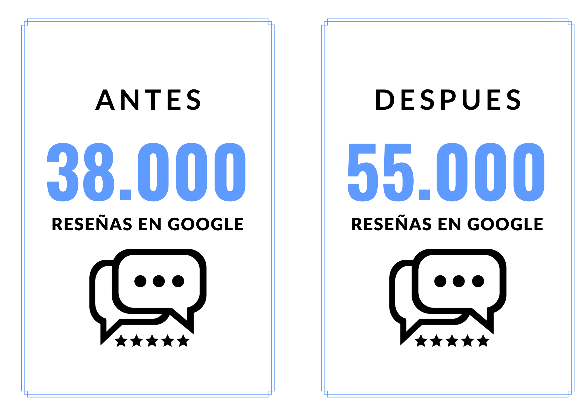 Aumento en las reseñas en Google