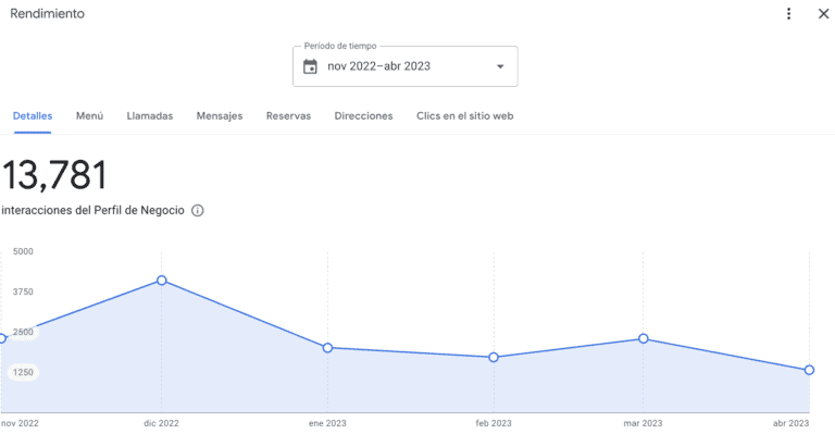 estadistica google my business